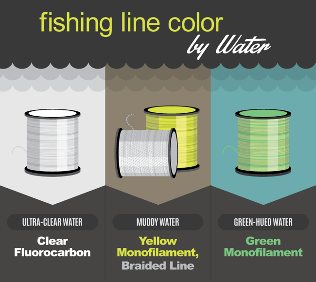 Fishing line color, See Line