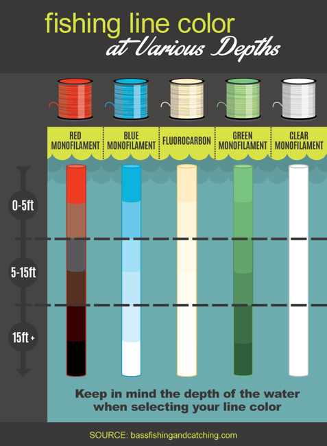 What do Fish See: Fishing Line Color at Various Depths. - Fin and Field Blog