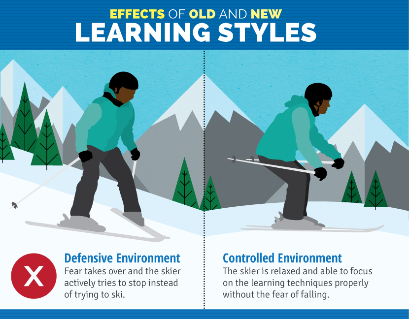 How To Ski - Online Ski Lessons - Mechanics Of Skiing