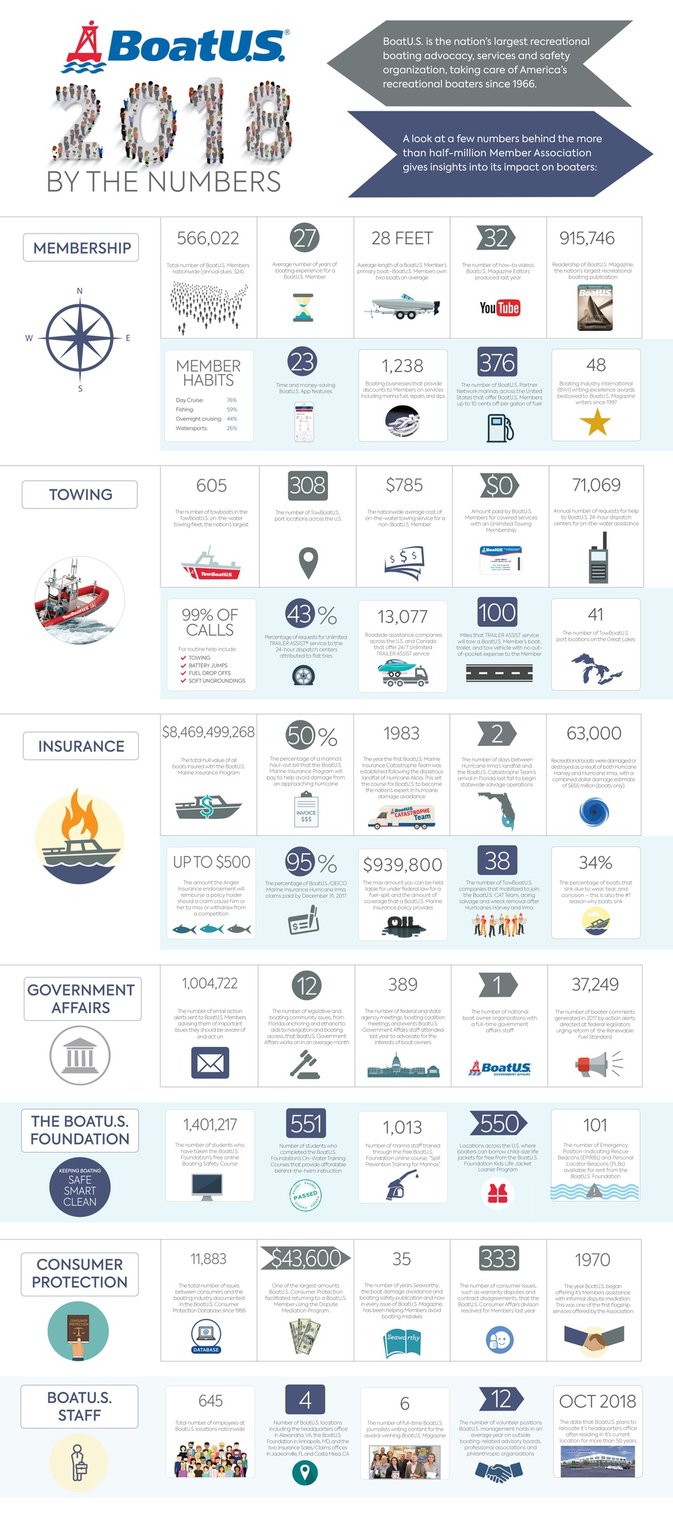 BoatUS Numbers 2018