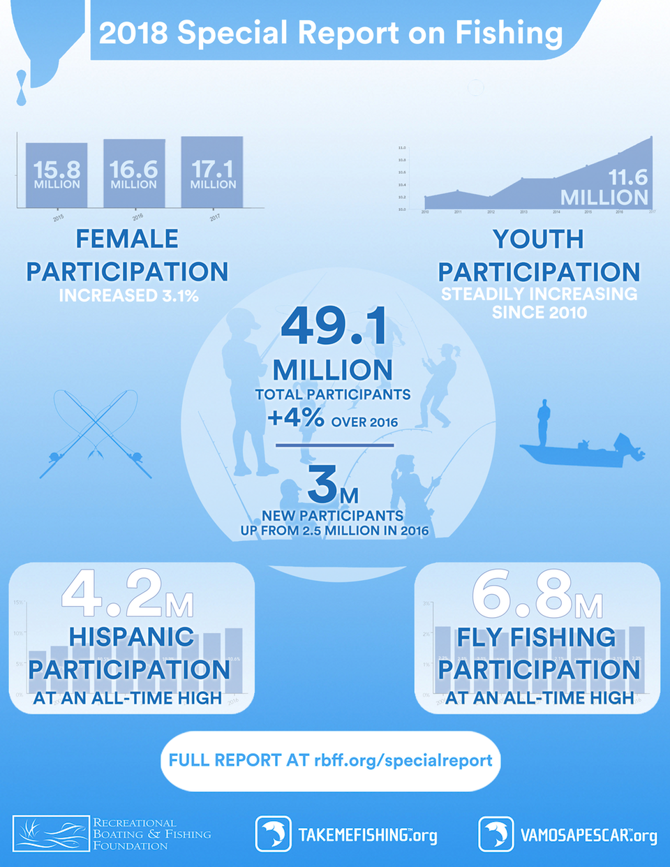 2018 Special Report on Fishing Infographic