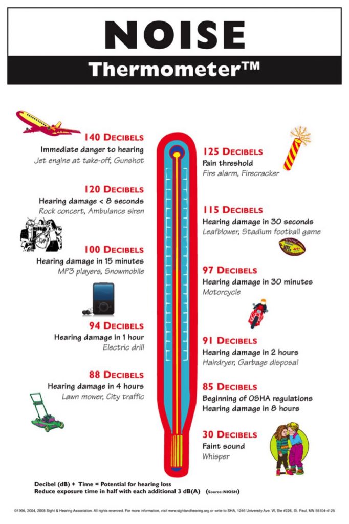 Hearing Protection chart NIHL