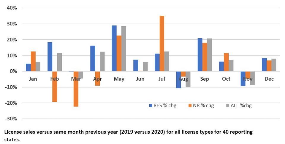 hunting license sales 2020