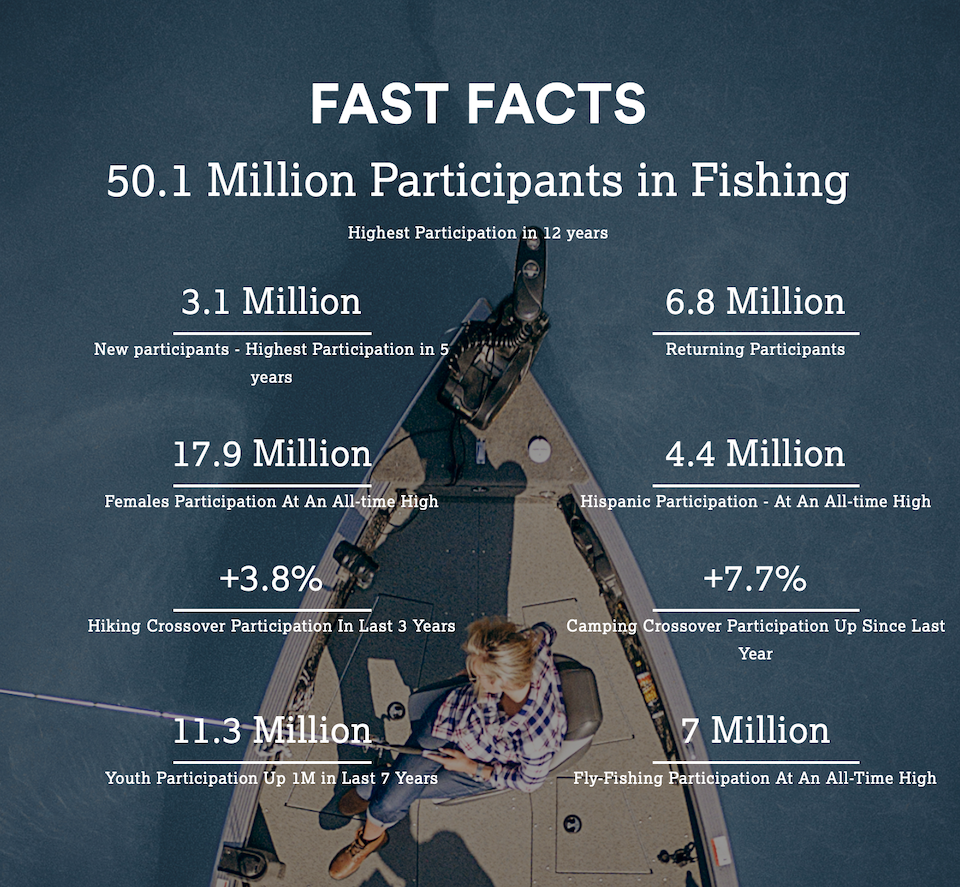 50.1 Million Participants fishing New & Returning Anglers