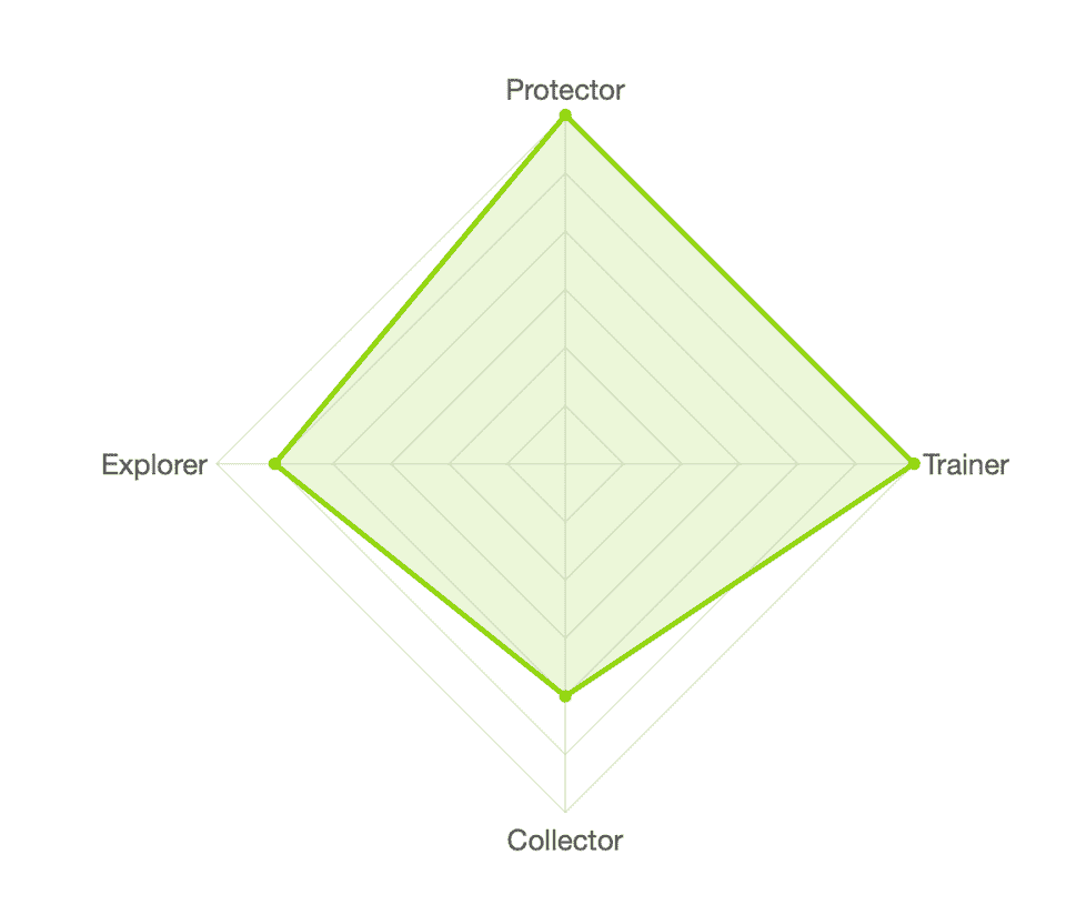 Lockdown Persona results