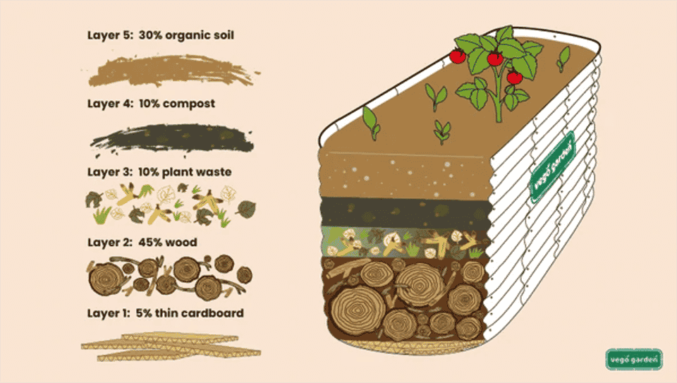 Hugelkultur method vego garden