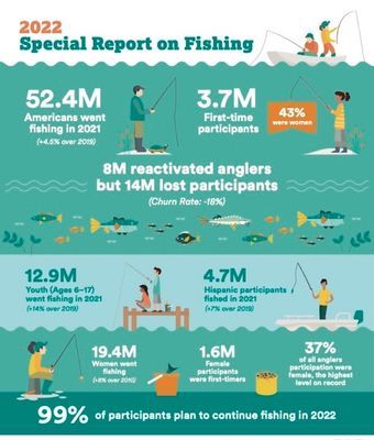 2022 SPECIAL REPORT ON FISHING RELEASED AHEAD OF ICAST feature