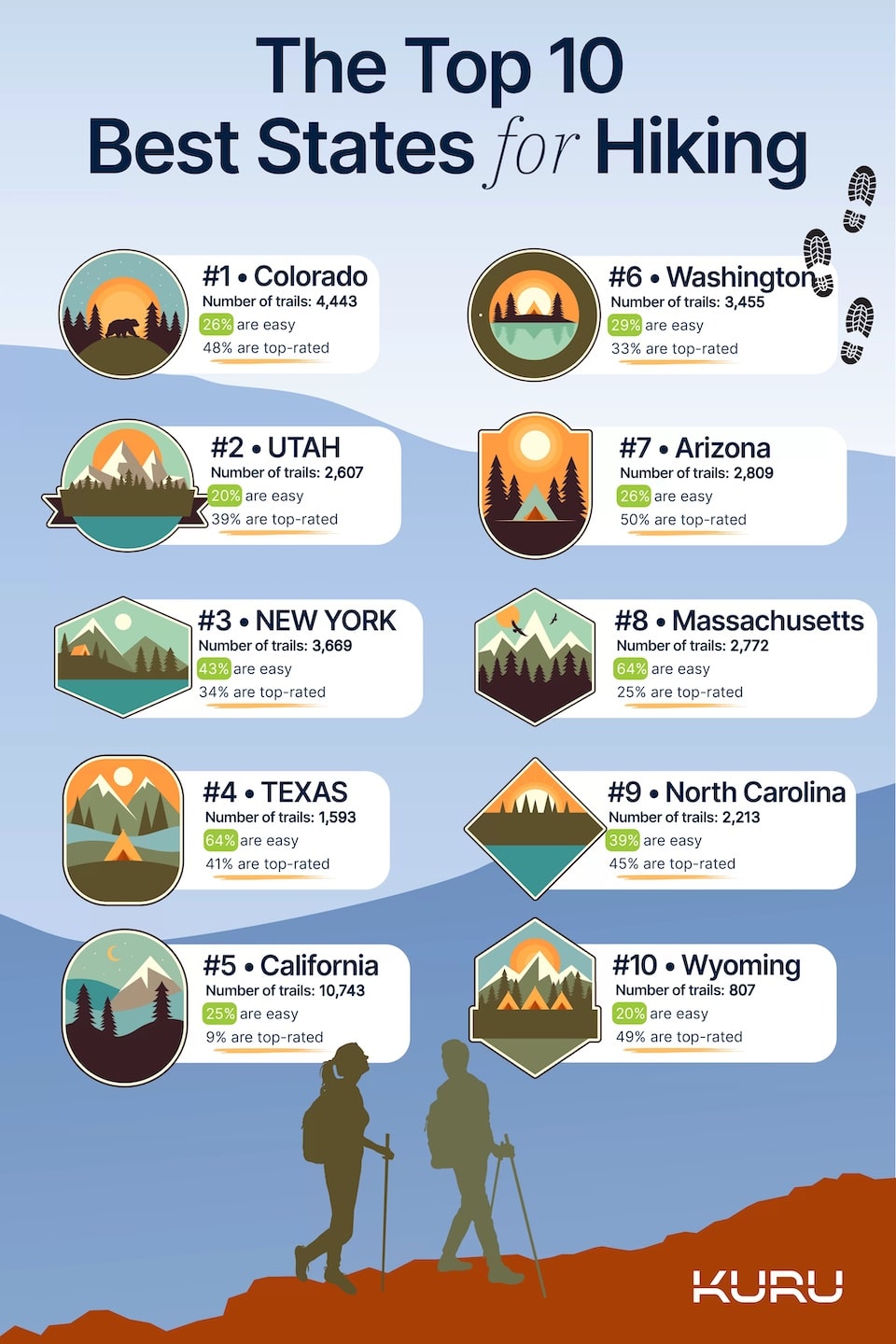 10-Best-States-for-Hiking_Infographic