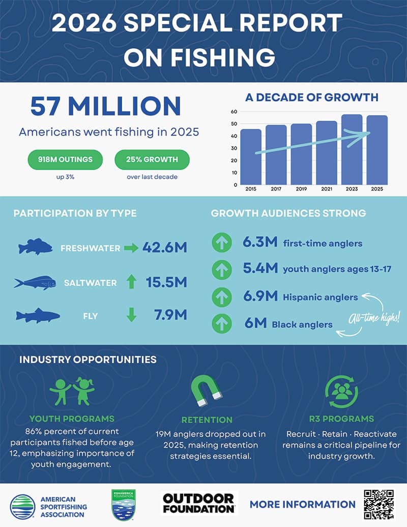 Special Report on Fishing Shows First Decline in Fishing Participation